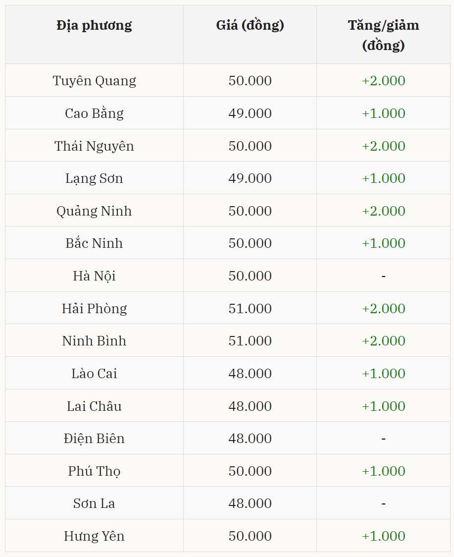 Giá heo hơi hôm nay tại miền Bắc nhích nhẹ ở nhiều nơi