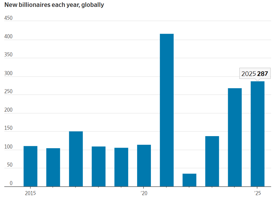Världen har många miljardärer - Del 2