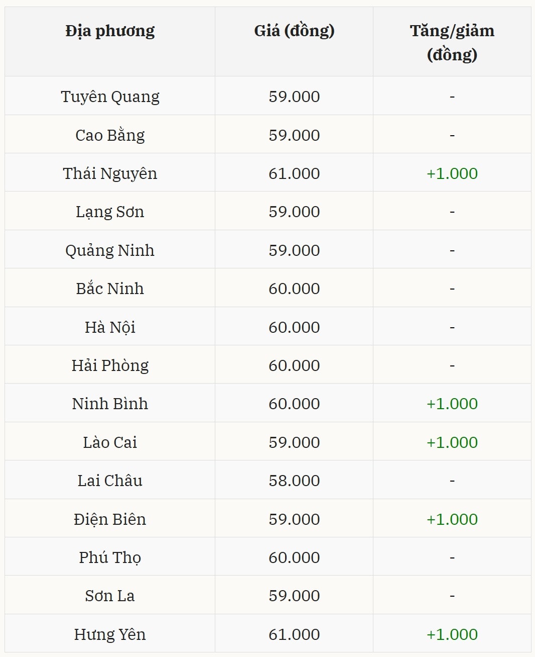 Miền Bắc duy trì đà tăng, mức cao nhất đạt 61.000 đồng kg