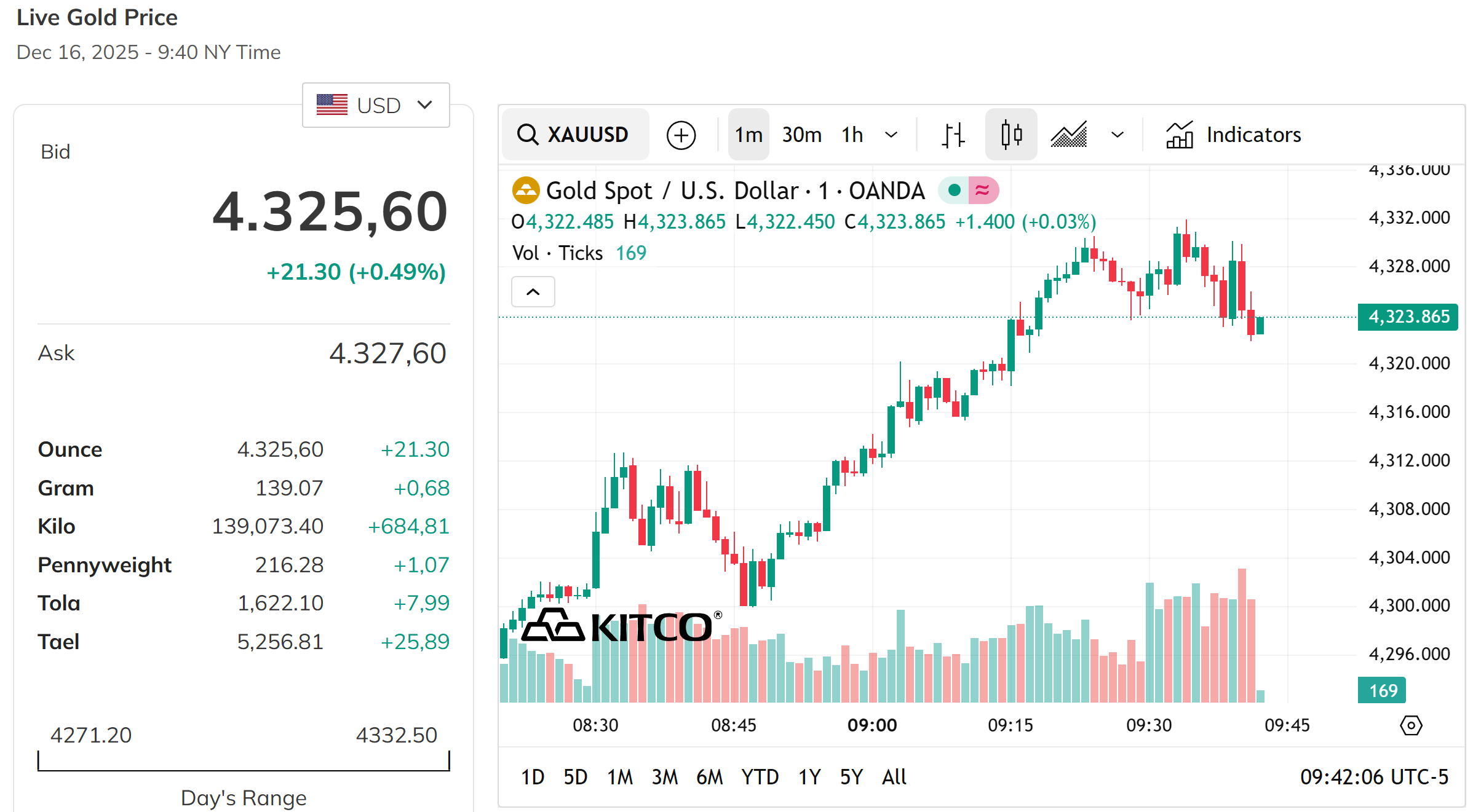 Mở đầu phiên sáng 17 12 2025 đà tăng trở lại, lấy lại đỉnh 4.300 USD Ounce