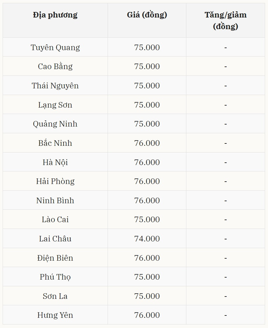 Giá heo hơi hôm nay tại miền Bắc giữ giá, mặt bằng cao vẫn được duy trì