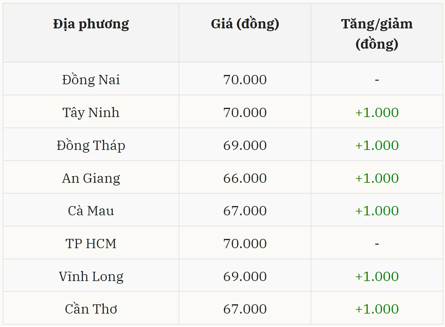 Miền Nam tiếp tục khởi sắc