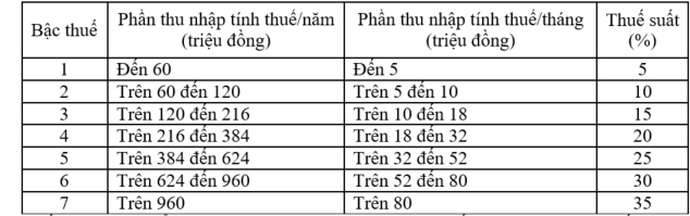 Hình ảnh: Từ năm 2026: Giảm trừ gia cảnh tăng mạnh lên 15,5 triệu đồng/tháng số 2
