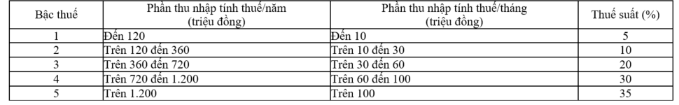 Hình ảnh: Từ năm 2026: Giảm trừ gia cảnh tăng mạnh lên 15,5 triệu đồng/tháng số 3