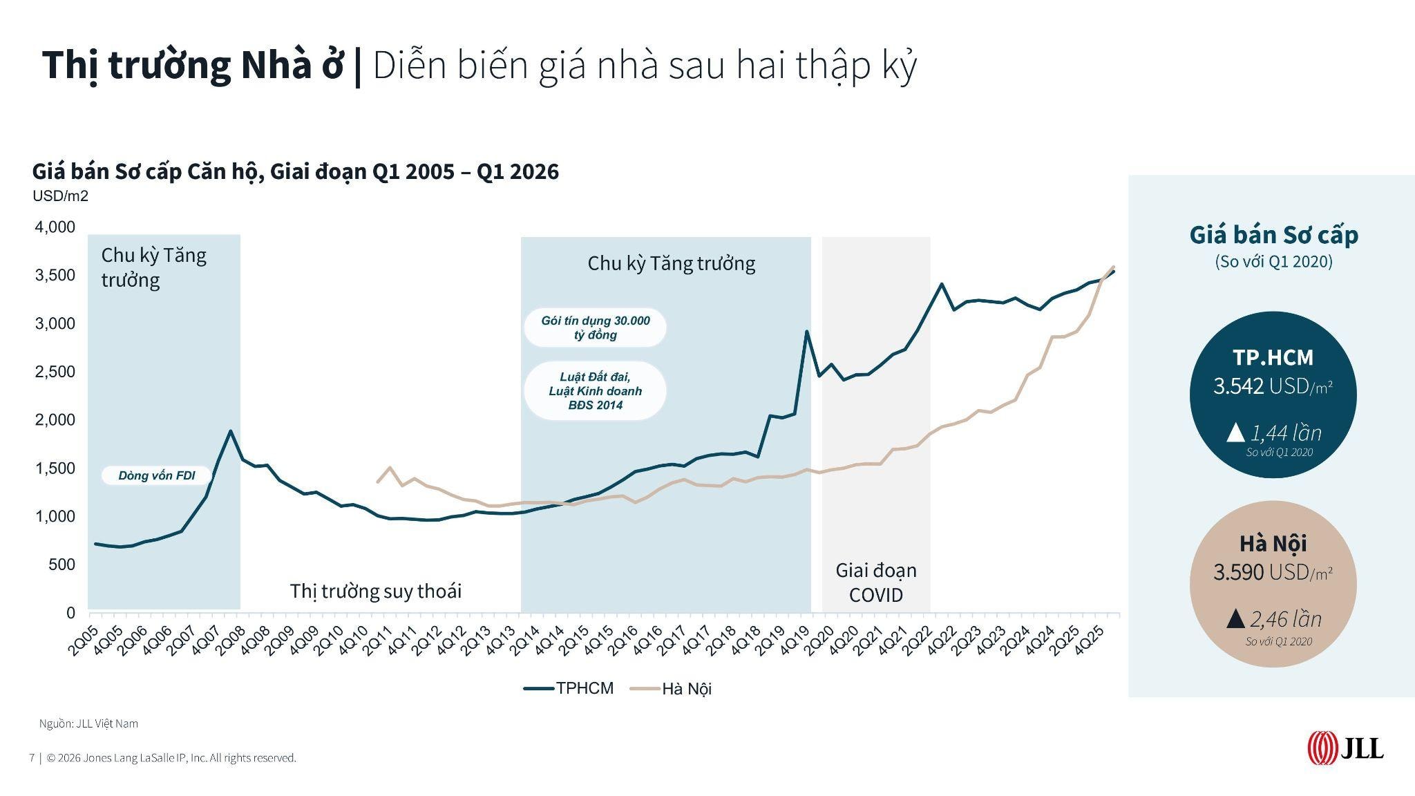 Giá nhà Hà Nội leo thang, dòng tiền “Bắc tiến” ra vùng ven