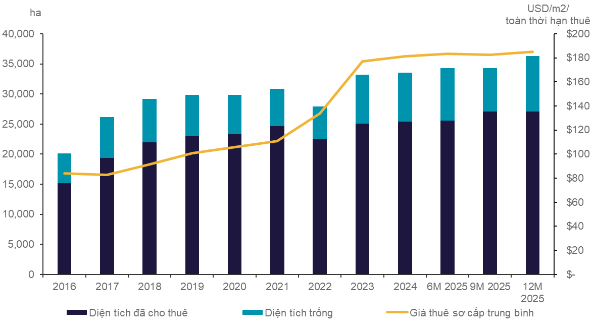 מחירי הקרקעות לתעשייה זינקו, מה שהותיר למשקיעים זמן 