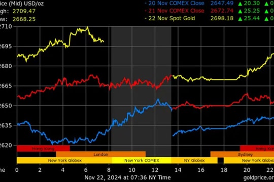 Giá vàng tăng sau phát hiện mỏ vàng 82 tỷ USD ở Trung Quốc: Kỷ lục mới sắp tới