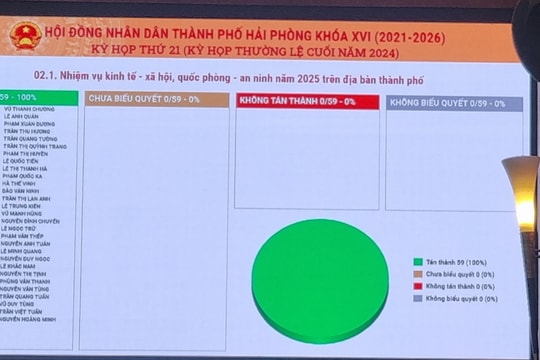 HĐND TP Hải Phòng thông qua Nghị quyết về Kế hoạch phát triển kinh tế - xã hội thành phố năm 2025