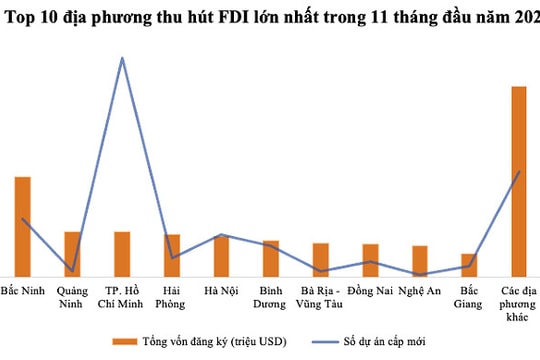 Bắc Ninh bứt phá ngoạn mục, thu hút vốn FDI gấp 3 lần năm trước