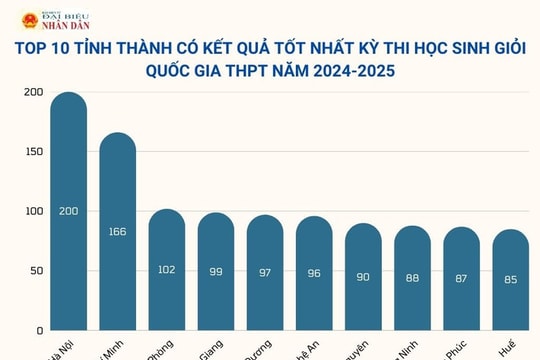 Quảng Ninh xếp thứ 8/10 tỉnh đứng đầu số lượng giải kỳ thi học sinh giỏi quốc gia 2024 - 2025