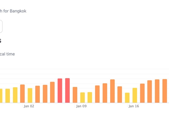 Bangkok đóng cửa 352 trường học do ô nhiễm không khí nghiêm trọng