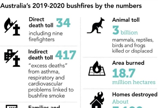 Úc đối mặt với nguy cơ cháy rừng nghiêm trọng do nắng nóng cực đoan