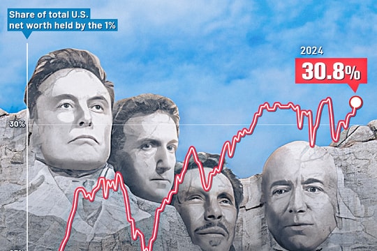 Giàu càng giàu, nghèo càng nghèo: 1% người Mỹ chiếm 30,8% tổng tài sản