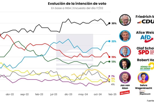 Bầu cử Đức còn 3 ngày: Hai ông Scholz và Merz đối đầu trong cuộc tranh luận cuối cùng