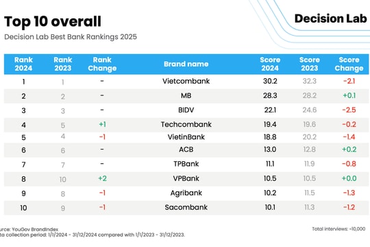 Định giá thương hiệu MB đạt gần 1,6 tỷ USD
