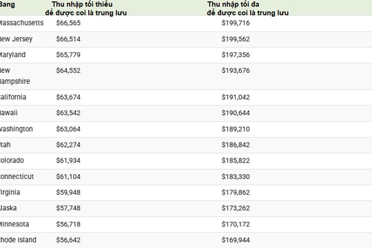 Thu nhập bao nhiêu mới được coi là tầng lớp trung lưu ở Mỹ?