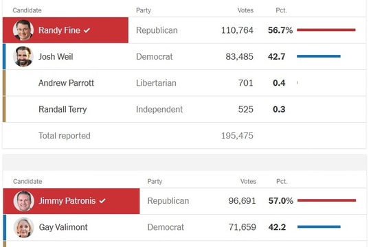 Đảng Cộng hòa lại thắng bầu cử đặc biệt ở Florida, bất chấp Đảng Dân chủ vung tiền vận động