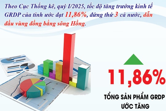 Nam Định dẫn đầu vùng đồng bằng sông Hồng về tốc độ tăng trưởng GRDP quý I/2025