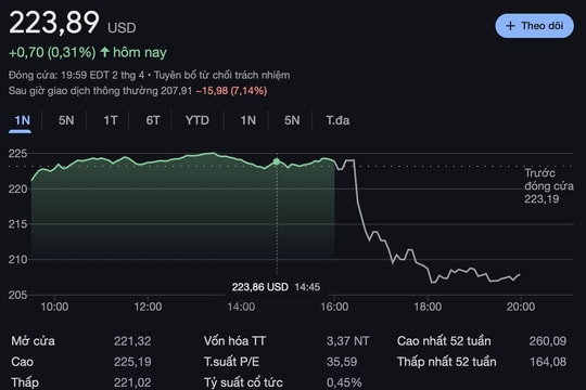 Cổ phiếu công nghệ lao dốc khi Mỹ áp thuế lên các 'công xưởng thế giới'