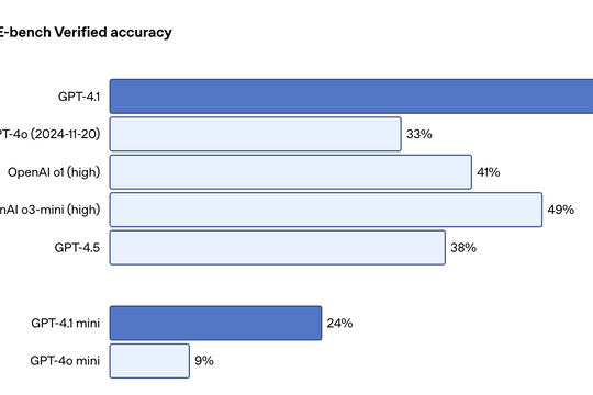 OpenAI ra mắt mô hình AI mới GPT-4.1