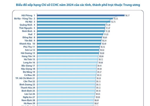 Ninh Bình xếp thứ 6/63 tỉnh, thành phố có Chỉ số cải cách hành chính từ 90% trở lên