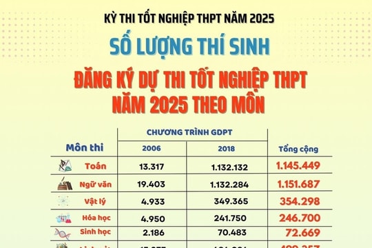 Lịch sử dẫn đầu số lượng thí sinh đăng ký thi tốt nghiệp THPT năm 2025