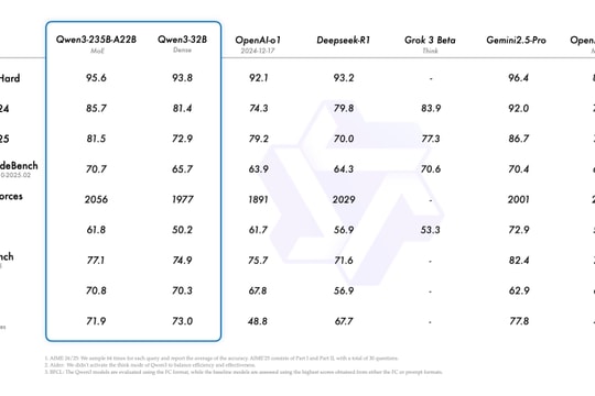 Alibaba công bố mô hình Qwen 3, tiếp sức cuộc đua AI tại Trung Quốc