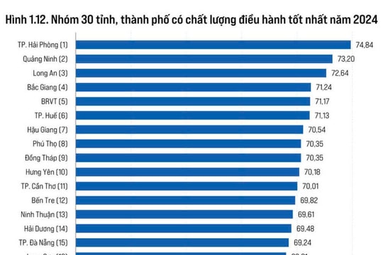 Ninh Bình tăng 2 bậc về chỉ số năng lực cạnh tranh cấp tỉnh