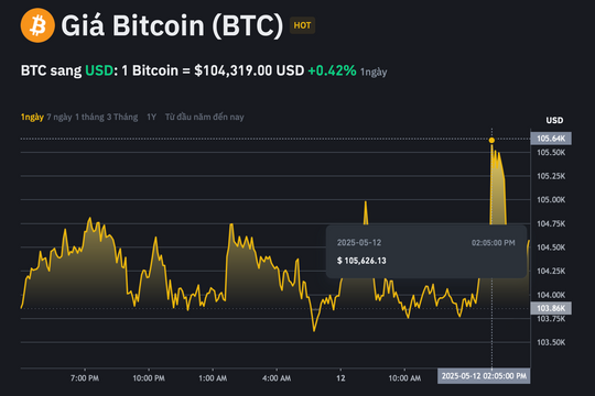 Bitcoin tiến gần giá cao nhất lịch sử sau khi Mỹ giảm thuế với Trung Quốc