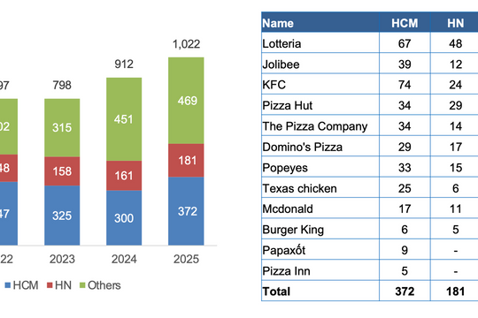 Thị trường thức ăn nhanh Việt Nam năm 2025: Mở rộng mạng lưới và tăng trưởng ổn định