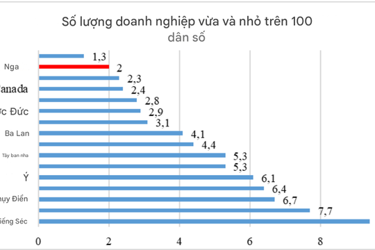 Doanh nghiệp nhỏ và vừa chiếm tới 1/5 nền kinh tế Nga