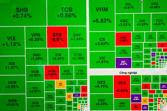 Chứng khoán rung lắc rồi bật tăng mạnh