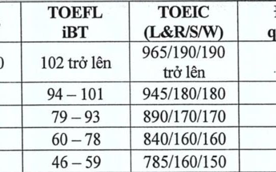 Thí sinh có chứng chỉ ngoại ngữ hưởng lợi lớn từ ĐH Kinh tế Quốc dân