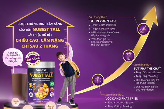 Thực phẩm bổ sung Sữa bột NuBest Tall (Hương Chocolate) giúp trẻ tăng 5,4cm chiều cao sau 6 tháng?