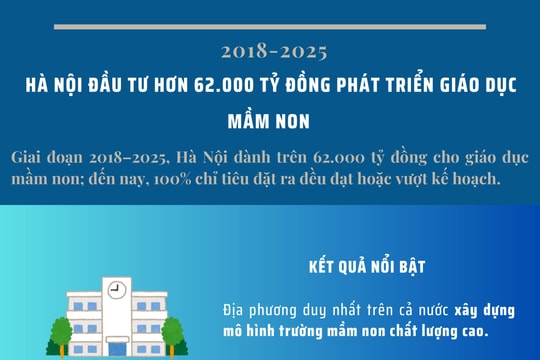 Hà Nội đầu tư hơn 62.000 tỷ đồng phát triển giáo dục mầm non
