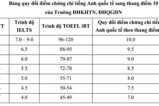 IELTS từ 5.5 được quy đổi điểm để xét tuyển vào Trường ĐH Khoa học Tự nhiên