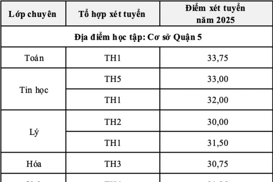 Trường Phổ thông Năng khiếu TP HCM công bố điểm thi và điểm chuẩn lớp 10 năm 2025