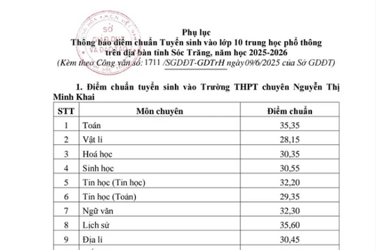 Sóc Trăng công bố điểm thi và điểm chuẩn lớp 10 năm học 2025-2026