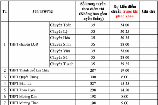Lai Châu dự kiến điểm chuẩn lớp 10 thấp, chỉ từ 1,6 điểm mỗi môn