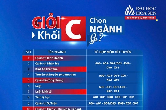 Lần đầu tiên, Đại học Hoa Sen xét tuyển khối C cho hơn 20 ngành học