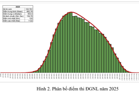 Kỳ thi đánh giá năng lực 2025: Gần 153.000 thí sinh dự thi, phổ điểm lệch phải nhẹ