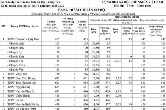 Bà Rịa - Vũng Tàu công bố điểm chuẩn lớp 10, cao nhất 21,25 điểm