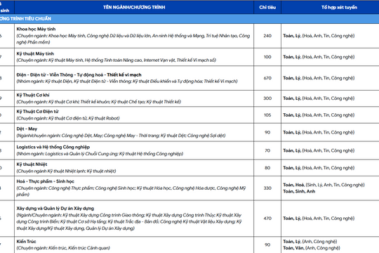 ĐH Bách khoa TPHCM tuyển sinh gần 5.600 chỉ tiêu, mở 6 ngành học mới