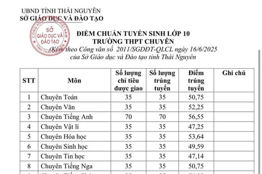 Thái Nguyên công bố điểm chuẩn lớp 10, cao nhất 23,5 điểm