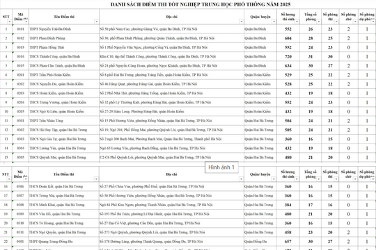 Hà Nội công bố 233 điểm thi tốt nghiệp THPT năm 2025