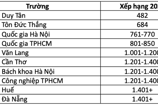 10 đại học Việt Nam lọt vào bảng xếp hạng QS thế giới 2026