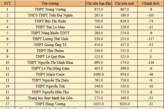 TPHCM cập nhật chỉ tiêu lớp 10, giảm 714 suất sau khi trừ tuyển thẳng