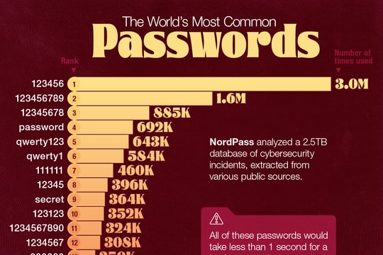 Danh sách những mật khẩu phổ biến và cần tránh nhất thế giới