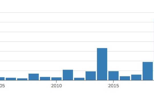 Số ca mắc bệnh sởi tại Mỹ đạt kỷ lục kể từ khi 'bị xóa sổ'