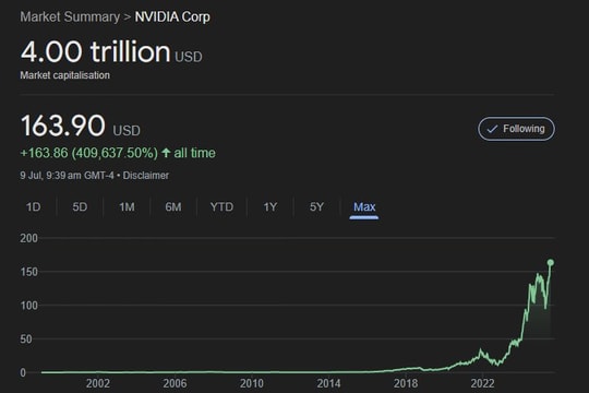 Nvidia thành công ty đầu tiên đạt vốn hoá 4.000 tỷ USD